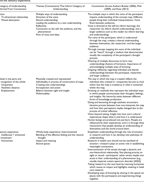 Table 2. Connections Uncovering the Categories of Understanding: Voice; Detail in the Parts and Recognition of the Whole and the Sensory Experience.