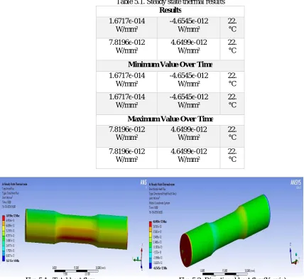 Fig. 5.2. Directional heat flux(Y axis) 