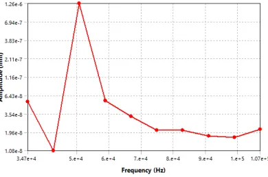 Fig 5.11. Harmonic Analysis 