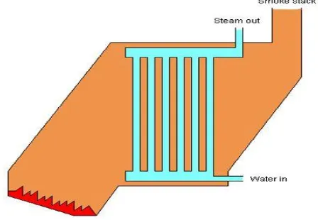 Fig. 1.1simple water tube boiler 