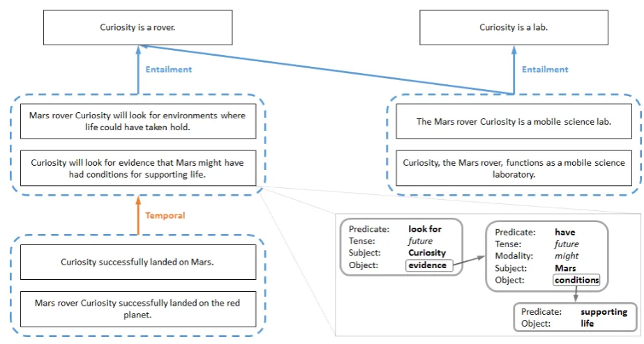 Figure 1: An excerpt from a PKG, containing a few propositions extracted from news reports about Curiosity (the Mars rover)and their relations