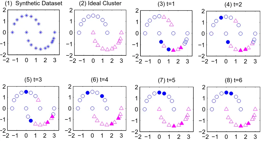 Figure 1: Clustering result of unsupervised LP clustering algorithm on two-moon pattern dataset
