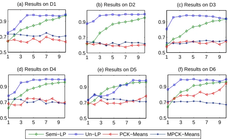 Figure 3: Results on 20NG where X-axis is e, Y-axis is F-value.