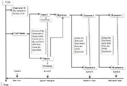Fig. 1: The 4-level WordNet Aided Parts of Speech (PoS) Conversion 