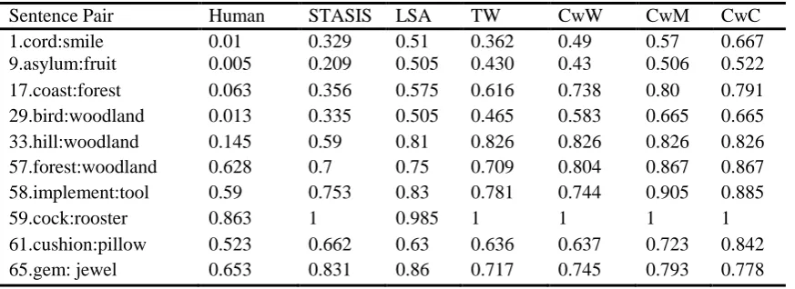 Table 3: Correlations Coefficients (r) between machine and human scores 