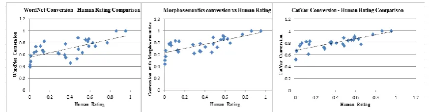 Fig. 3:  Relationships between the obtained results and human judgements for the benchmark data set 