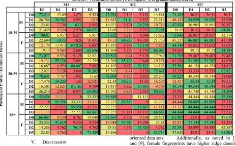 Table VII.  Showing the percentage of DDMG scans (where participantprobe == participantgallery) with the highest match score for each verification device (columns) for a given participant profile (age, gender) and enrollment device (rows), from COTS produc