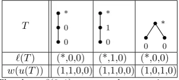 Table 2.The three β (0, 1)-trees on three vertices with the rootlabeled by *, and the corresponding to them the depth ﬁrst leftmostoption reading of the labels, and the Dyck words coding theirshape.