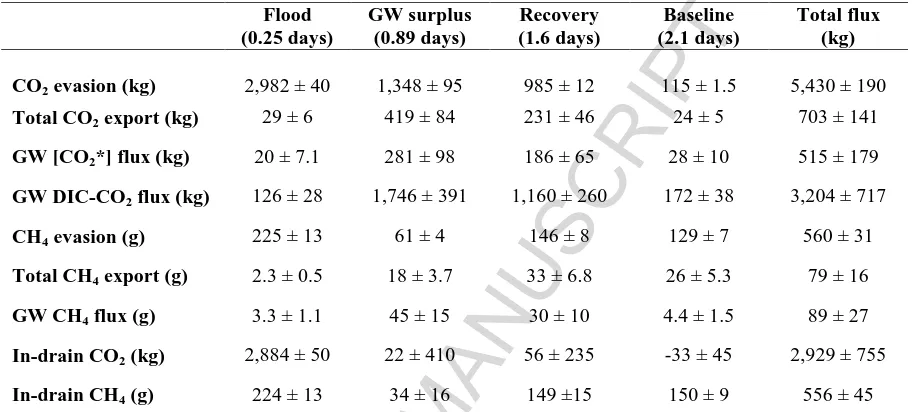 Table 3: Total fluxes of CO2 (kg) and CH4 (g) over each phase from different inputs (groundwater and in-