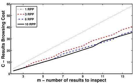Fig. 2. The cost (total time in seconds) to examine m snippets for SERPs of diﬀerentsizes (cscr = 0.25, cc = 2, cs = 2.5 seconds).