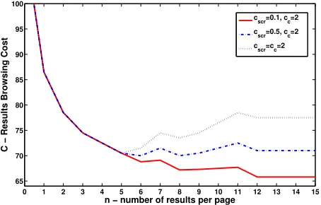 Fig. 3. An example of how the cost changes as the page size increases, whenand m = 25 k ≤ 6 for the three diﬀerent cases of k.Cscr versus Cc.