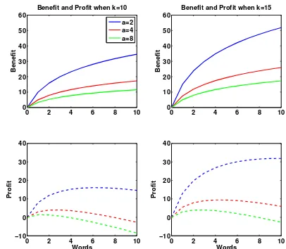 Figure 2: The top plots show the beneﬁt while thebottom plots show the proﬁt as the length of thequery increases