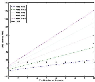 Figure 3:Plots of the left-hand side (LHS) andright-hand side (RHS) of inequality 8 where k = 3,showing that it is better to pose a more speciﬁcquery as N and Z increase (i.e., when above theblack dotted line denoting the LHS).