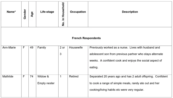 Table 1 Biographical profile of respondents