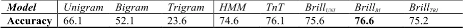 Table 1: Preliminary performance comparison of 8 statistical taggers  