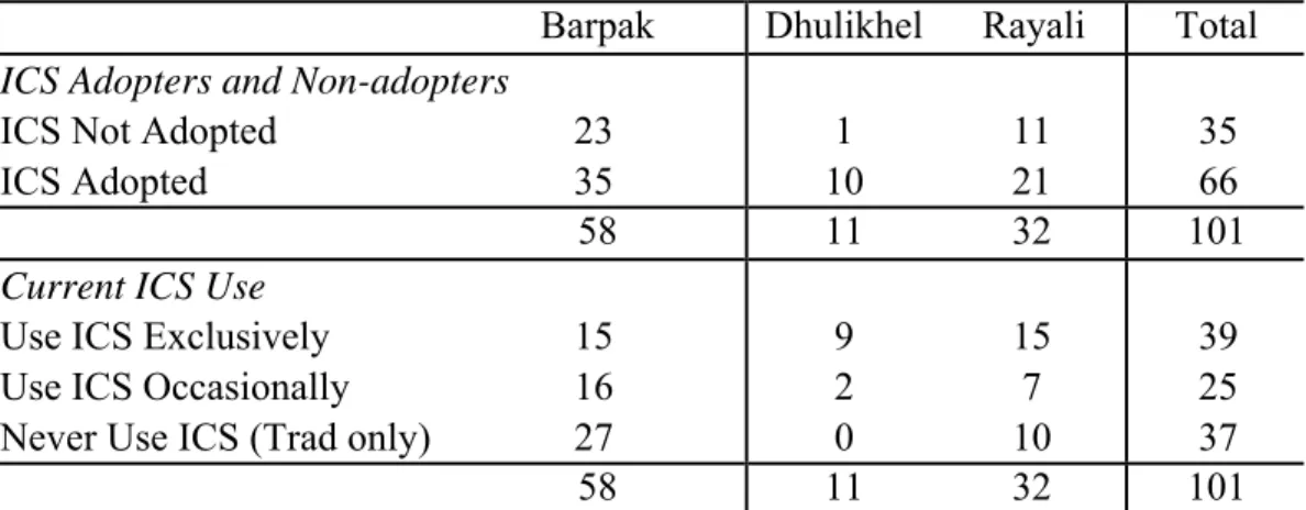 Table 2: Distribution of sample by (i)  ICS adoption and (ii)  ICS Use. 