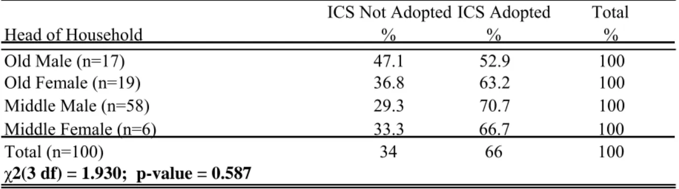 Table 3:  Chi-square test: ICS Adoption and Head of Household 