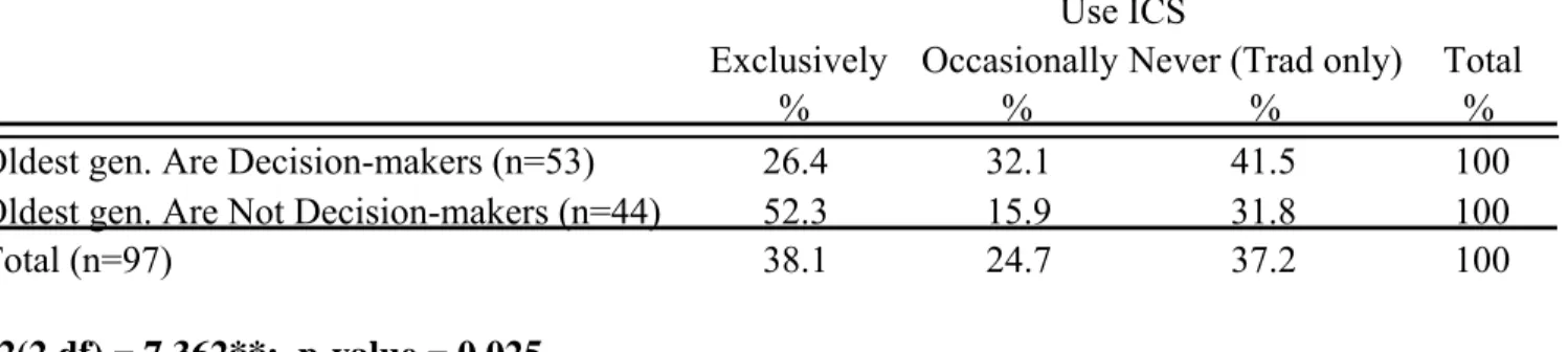 Table 4:  Chi-square test: ICS Use and Within-Household Decision Makers 