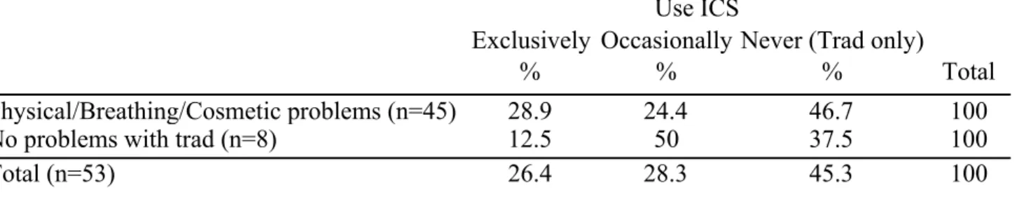 Table 6:  Chi-square test:  Health Issues and ICS Use: Barpak Sample 