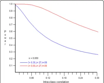 Fig. 2 Power Calculations at .3 and .5 effect sizes