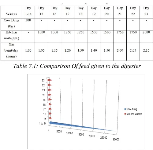 Table 7.1: Comparison Of feed given to the digester 