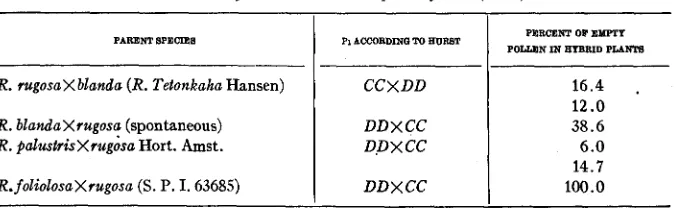 TABLE 6 miscellaneous diploid hybrids (Hmt.). 
