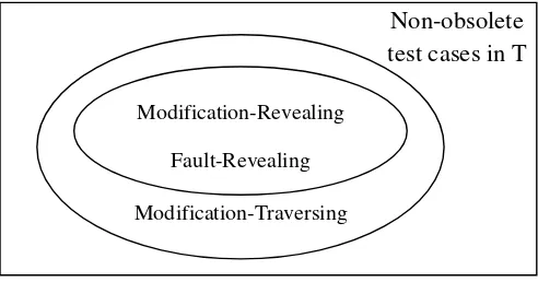 Figure 2.1: Relationship among classes of test cases for non-obsolete test cases, 