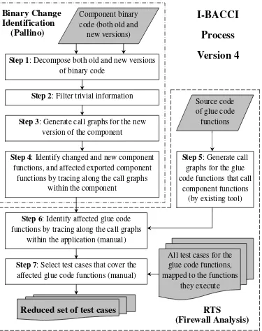 Figure 3.1: The I-BACCI version 4 regression test selection process 