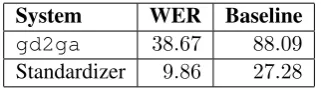 Table 1: Summary of results (Word Error Rates)