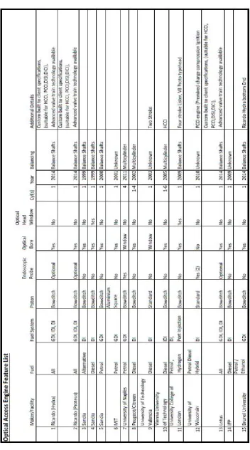 Table 2.5:   Table of features covering various optical access engines.   Taken from manufactures datasheets and SAE research papers