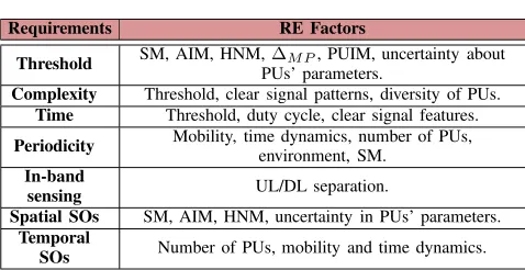 Fig. 2.Cooperative sensing between two CR devices where CR1 cannotdetect the PTx (H0: PU absent) due to an obstruction in the propagationpath.