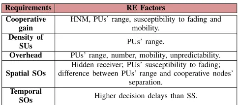 Fig. 3. Increase of PUs’ exclusion zones from the SUs’ point of view whenCSS is employed