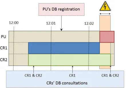 Fig. 5. PU, CR1 and CR2 operation and GL-DB consultations and updatesover time in a speciﬁc channel.