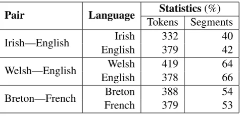 Table 1: Document statistics of the annotated data used.