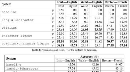 Table 2: Precision, p and recall, r for the systems by language.