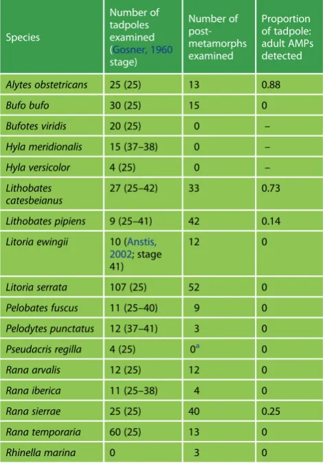 Table 2: Skin peptides detected in larval and post-metamorphicamphibians of 17 species