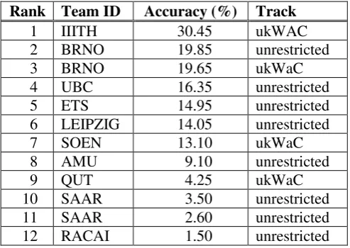 Table 7: Results of the shared task. 