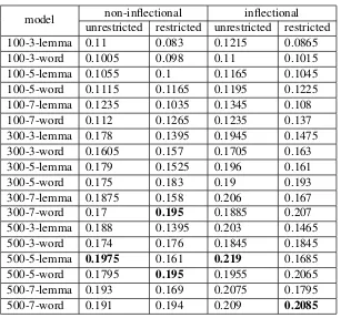 Table 1: Accuracies of Word2Vec-based methods with varying parameters