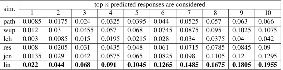 Table 2: Results of Wordnet-based methods (path stands for the path similarity, wup for Wu-Palmer’ssimilarity, lch for Leacock-Chodorow’s similarity, res for the Resnik’s similarity, jcn for the Jiang-Conrath’s similarity and lin for Lin’s similarity).