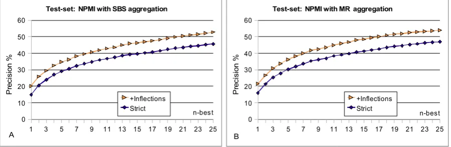 Figure 1. System performance on the training-set (percent correct out of 2000 items), for various values of n