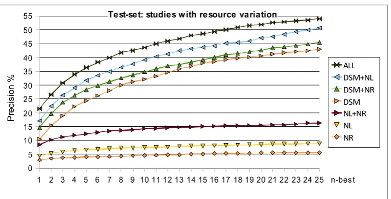 Figure 4. System performance on the test-set (2000 items), with various resource restrictions