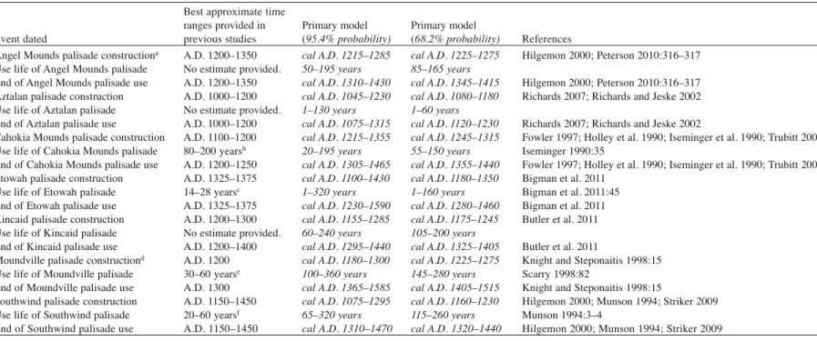 Table 2. Comparison of Bayesian Modeling Probability Ranges to Previous Estimates on Mississippian Bastioned Palisades.