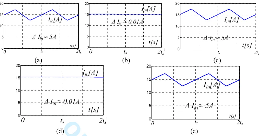 Fig.4. Matlab simulations of input current ripple of the five DM-CSIs: (a) C5, (b) D1, (c) D2, For Peer Review(d) F5, and (e) G5  
