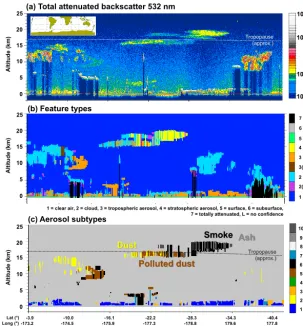 Figure 9. CALIOP observations of smoke plumes from the Australian bush ﬁre on 15 February 2009 between 13:19 and 13:32 UTC.(a) Total attenuated backscatter 532 nm, (b) V4 feature type classiﬁcation, and (c) V4 aerosol subtypes, where the dashed lineindicat