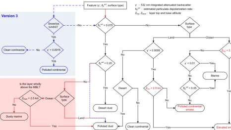 Figure 1. Flowchart of the CALIPSO aerosol subtype selection scheme for tropospheric aerosols