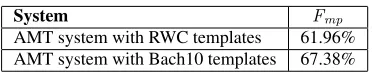 Table 2. Instrument assignment results for the transcription system,the instrument recognition system, and the proposed integrated sys-tem (using training data for 4 instruments from the RWC database).
