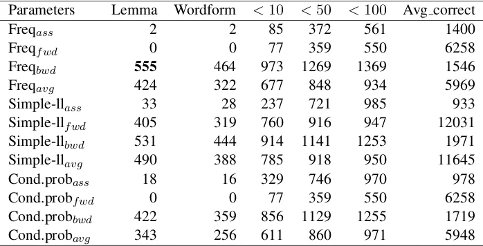 Table 2: First Order Models - Symmetric Window: 2 words to the left/right of the node - Training Data