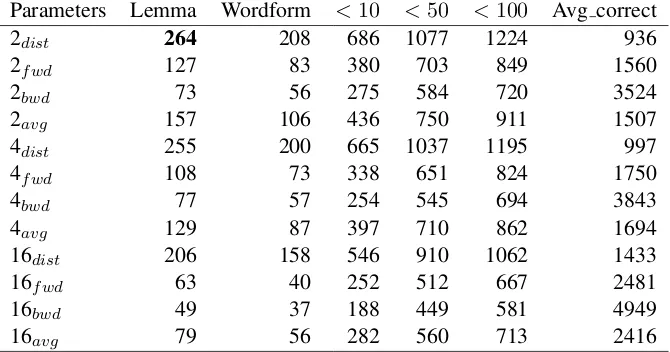 Table 3: First Order Models – Asymmetric Window: 3 words to the left of the node – Training Data