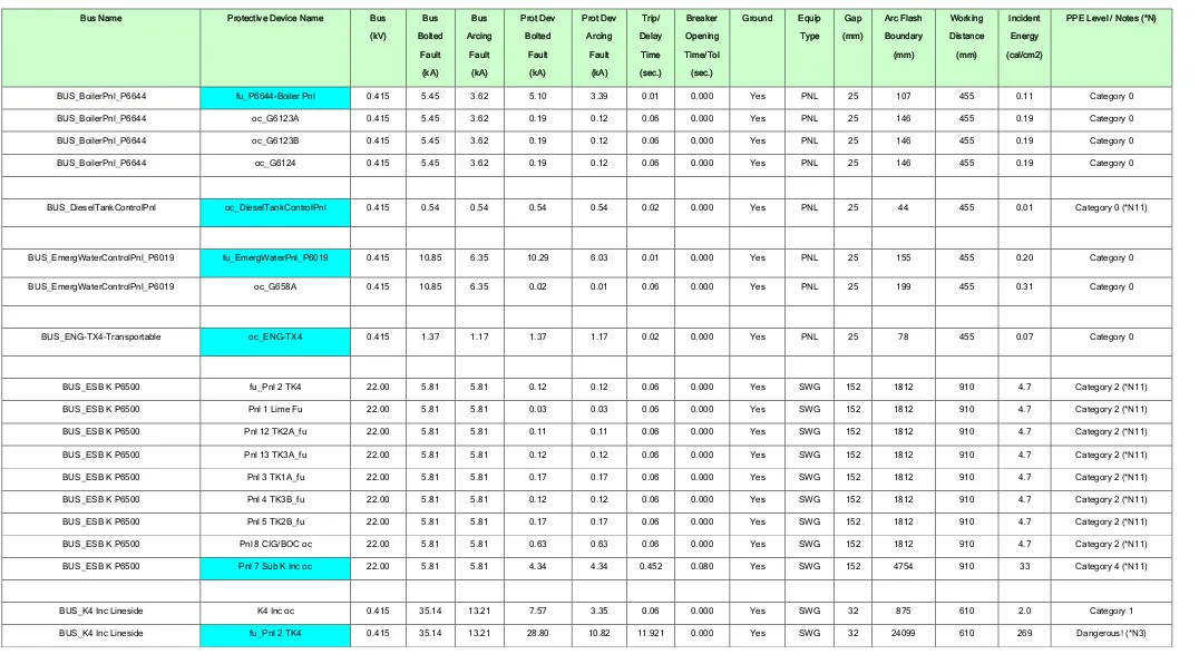 Table G-3: Arc Flash Results for the existing network (maximum utility fault level scenario) 