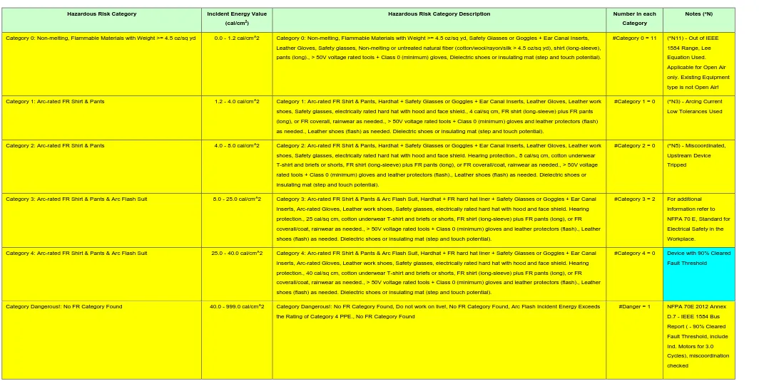 Table G-6: Arc Flash Risk category matrix summary for the results for the proposed network (minimum utility fault level scenario) 